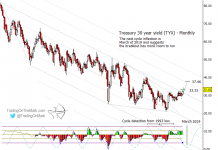Will Stocks or Bonds be First to Stumble? (Part I) 30 year us treasury yield elliott wave higher targets chart_october 24