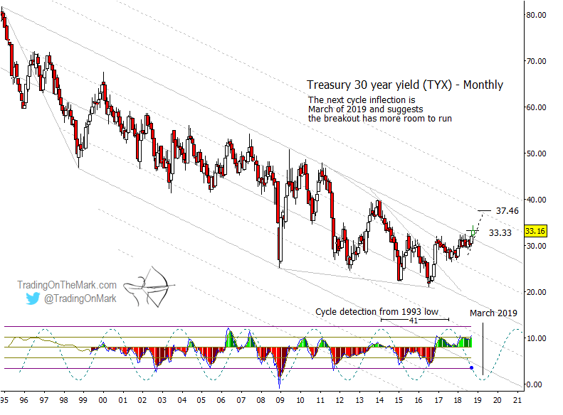 Bond Yield Chart 30 Year