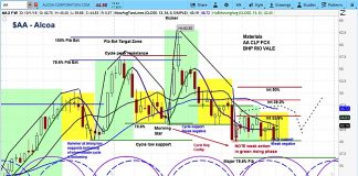 Alcoa Stock (AA) Rises on News of Norsk Hydro Aluminum Shutdown alcoa stock aa investing outlook forecast chart october 2018