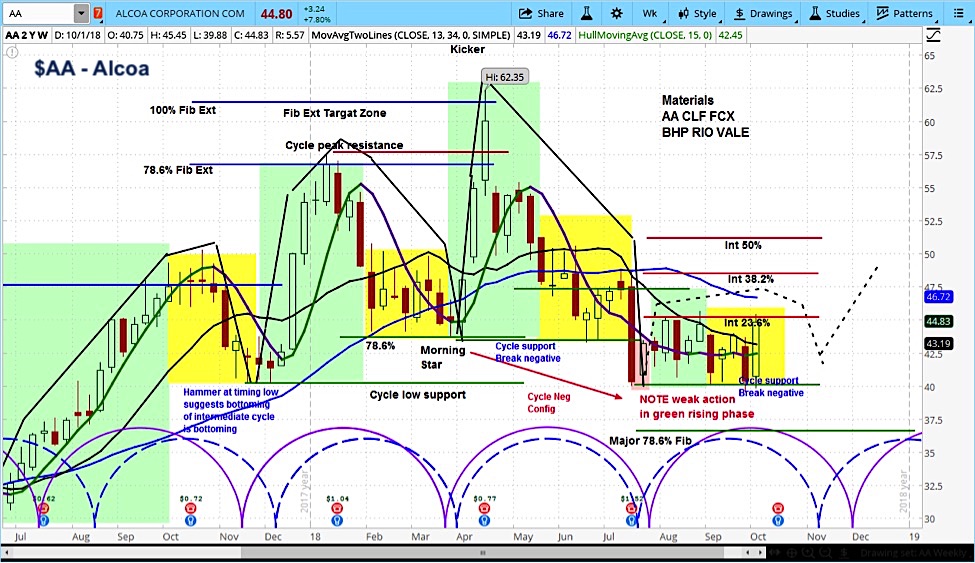 Alcoa Stock Chart