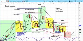 Alcoa Die Chart