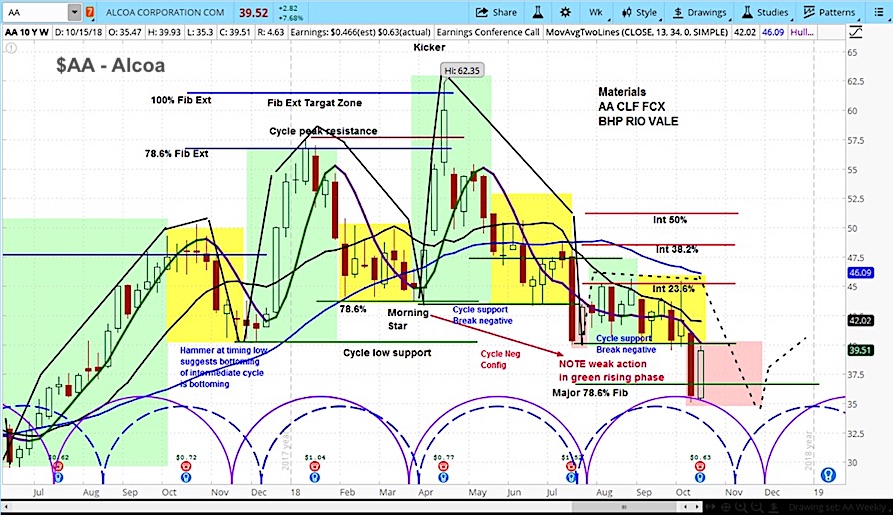 Alcoa Die Chart