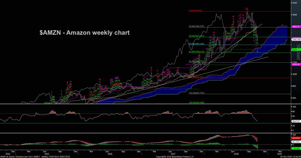 Amazon Rsi Chart