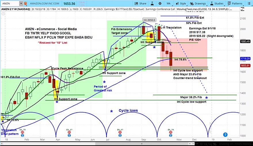 Amazon Stock Market Chart