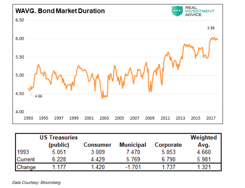 Bond Market History Chart