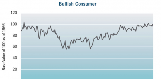 Why Fundamentals Are Key To Navigating Today’s Cross Currents bullish consumer sentiment investing chart october 2018