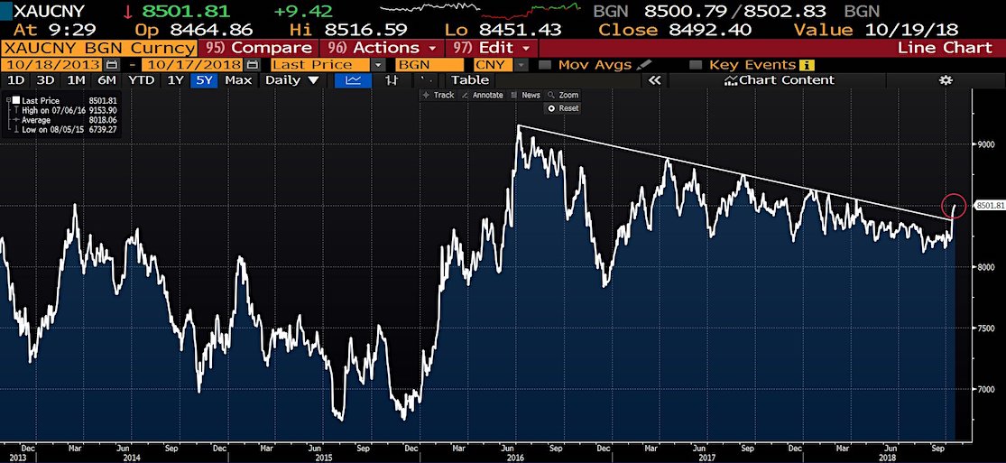 chinese yuan trading chart analysis october 18