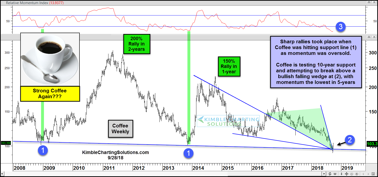 Are Coffee Prices Primed For A Reversal Higher? See It Market