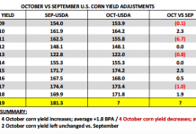 U.S. Corn Weekly Outlook (October 8): Bulls Cheer USMCA and Yields corn yield adjustments october versus september 2018