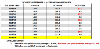 U.S. Corn Weekly Outlook (October 8): Bulls Cheer USMCA and Yields corn yield adjustments october versus september 2018