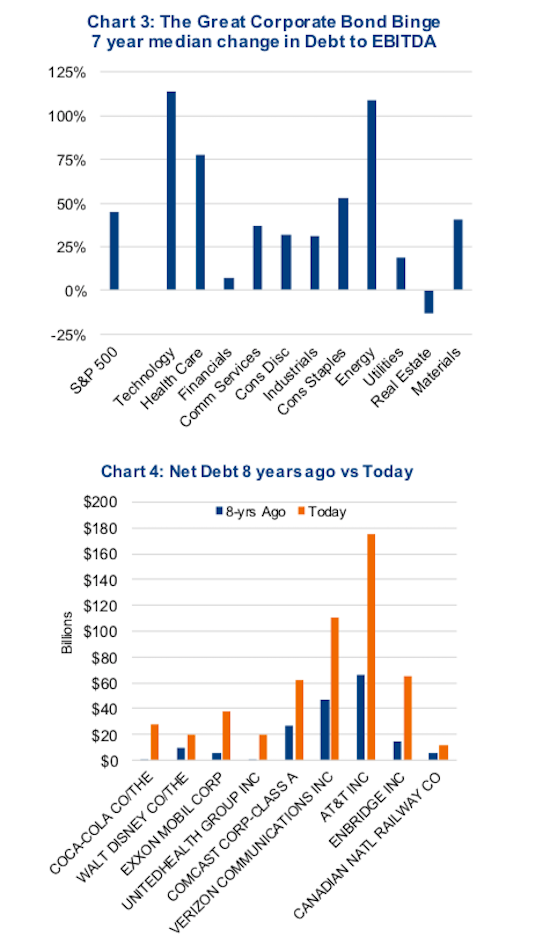 corporate bonds binge bull market by type chart_year 2018