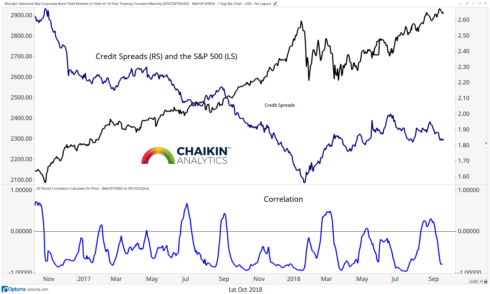 Credit Spreads Chart