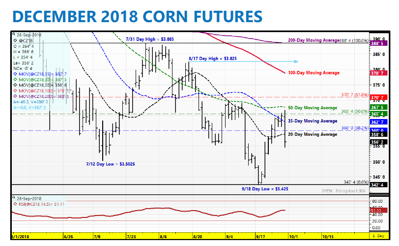 Corn Price Chart 2018