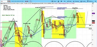 Delta Air Lines Performance Takes A Hit From Hurricane Florence delta airlines stock research chart_dal investing analysis_2 october 2018