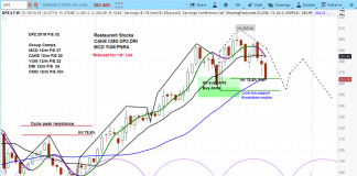 Dominos Stock Chart