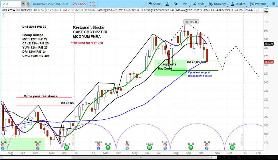 Dominos Stock Chart