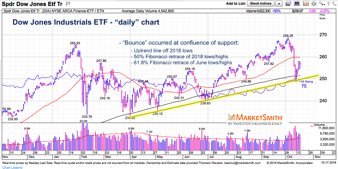 Dia Etf Stock Chart