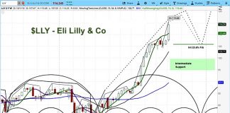 Eli Lilly (LLY) Rallies On Trial Results, Higher Prices Ahead eli lilly stock research outlook lly chart october 2018