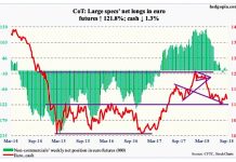 Euro Chart Update (October 1): Decline Nears Important Support euro currency futures non commercial trading positions net longs chart_september 28