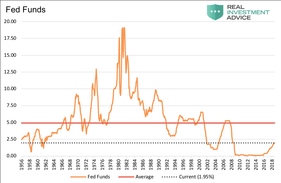 Fed Funds Rate Historical Chart