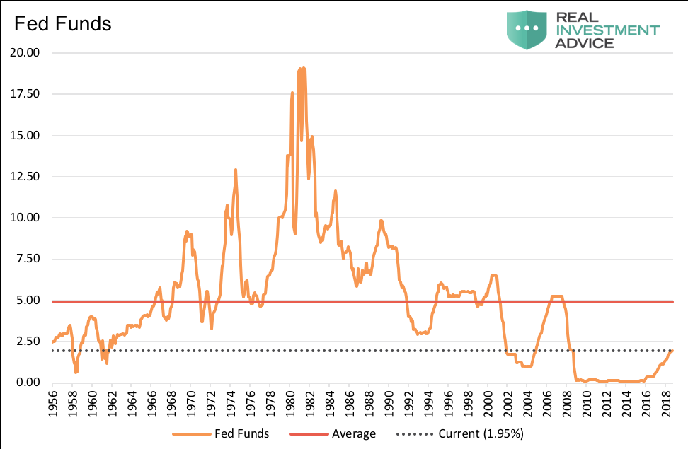 Fed Funds Rate History Chart