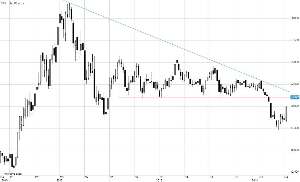 gdx gold miners rally higher candlestick week ending october 12