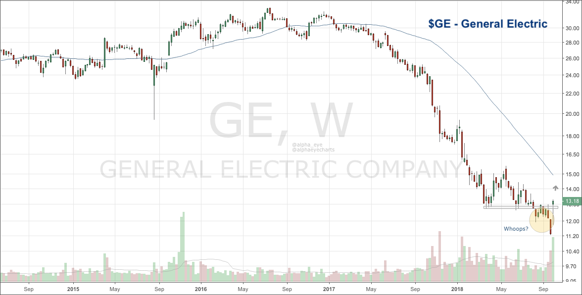general electric stock price bottom chart pattern october