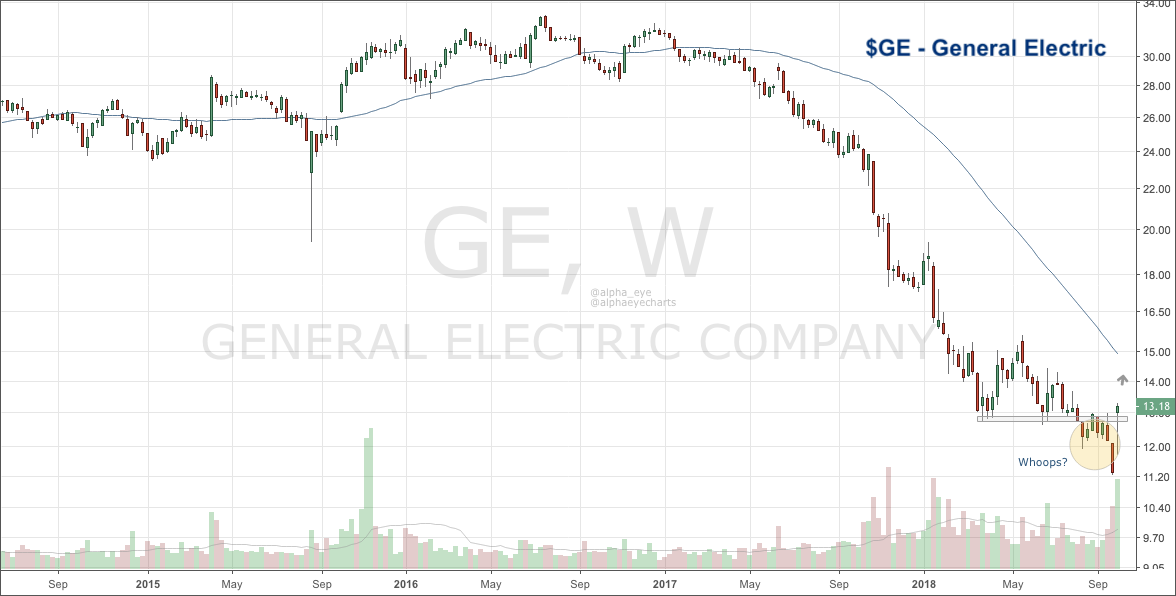 Ge Stock Price Chart