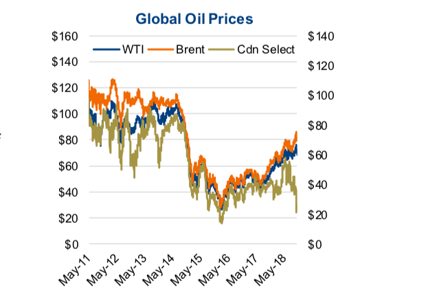 Oil Prices Alberta Chart