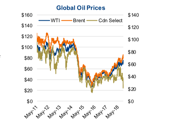 Wcs Oil Price Chart