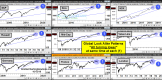 Global Stock Market Indexes Flash Bearish “Look Alike” Patterns global stock market correction bearish price patterns chart_october 2018