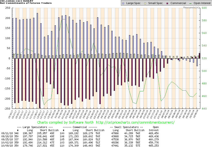 gold cot report chart net trading positions by week year 2018