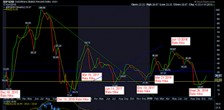 Is All That Glitters Gold? gold miners bullish chart october 19