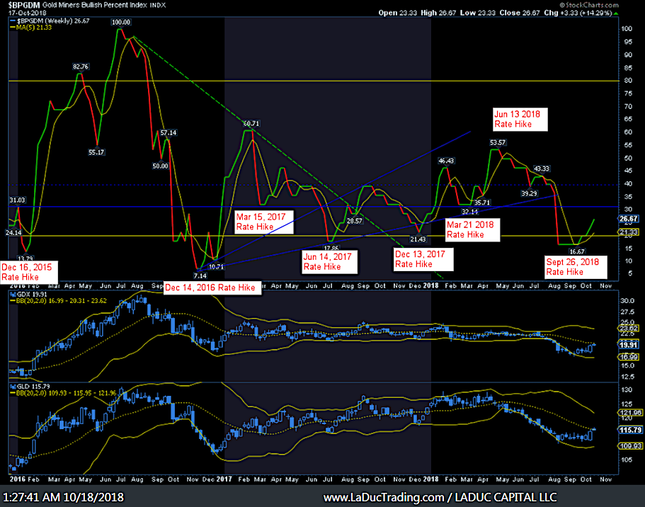 gold miners bullish chart october 19