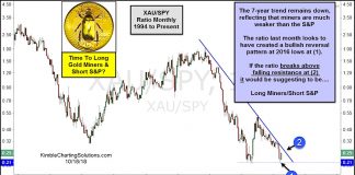 Time To Go Long Gold Miners and Short the S&P 500? gold miners ratio to sp 500 bullish xau spy chart october 22