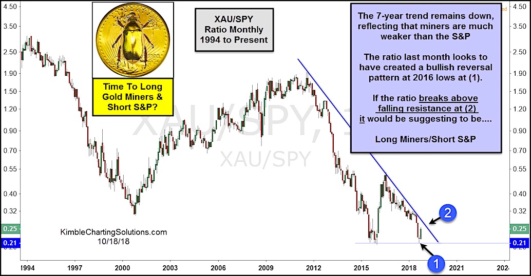 Gold Sp500 Ratio Chart