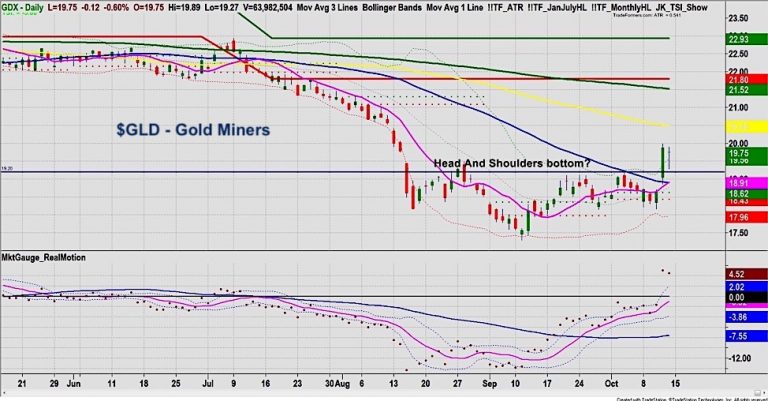 gold miners stock prices trading chart breakout higher bullish october 15