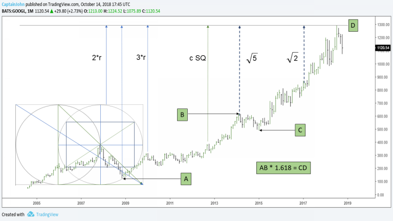 google stock price topping chart analysis forecast googl_october 16
