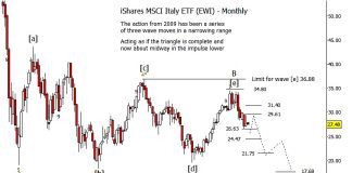 Italy Stock Market Chart