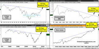 Breakout Tests In Play For Bond Yields, Stocks and Commodities market breakout tests image_treasury yields commodities stocks_october 2018