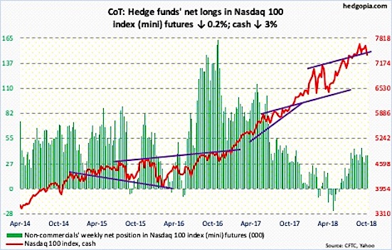 Nasdaq 100 Futures Chart