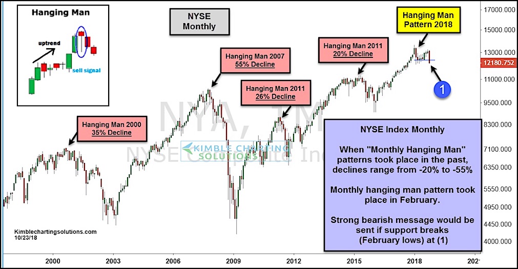 Nyse 2018 Chart