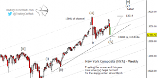 A Dangerous Place For Equity Bears (Part I): NYSE Composite nyse composite stock market elliott wave forecast chart october lows december highs