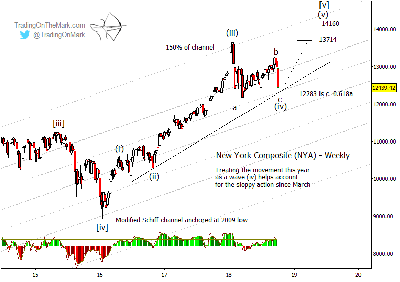Nyse Today Chart