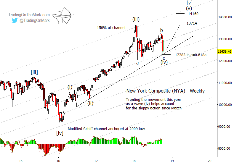 Nyse Chart