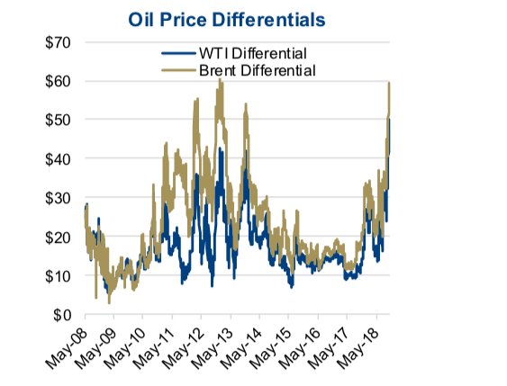 Wcs Vs Wti Price Chart