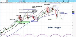 PayPal “Gets Paid” in Q3 Earnings, But Cycles Point Lower paypal stock investing forecast market cycle outlook lows bottom_october