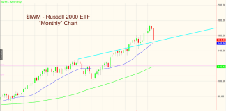 Daily & Weekly Stock Market Charts Break Down: Monthly Next? russell 2000 investing trends analysis chart correction october