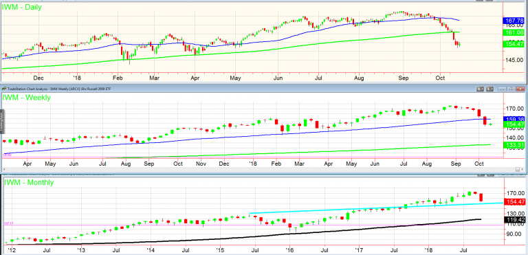 russell 2000 stock chart daily weekly monthly timeframes analysis_through 15 october year 2018