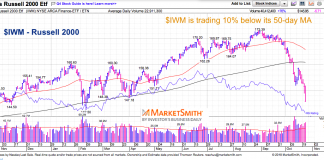 Stock Market Waterfall: Energy Sector (XLE) and Small Caps (IWM) russell 2000 waterfall stock market correction decline chart_october 24